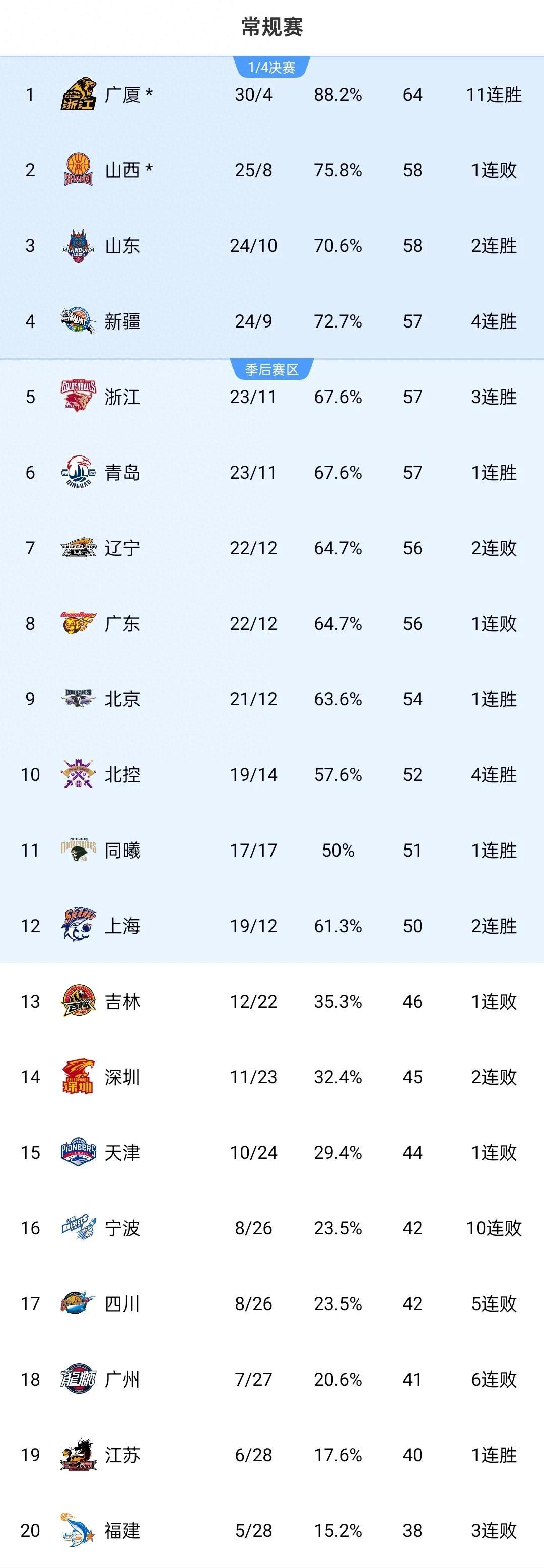 关于吉林男篮锋芒毕露，团结一致稳操胜券的信息
