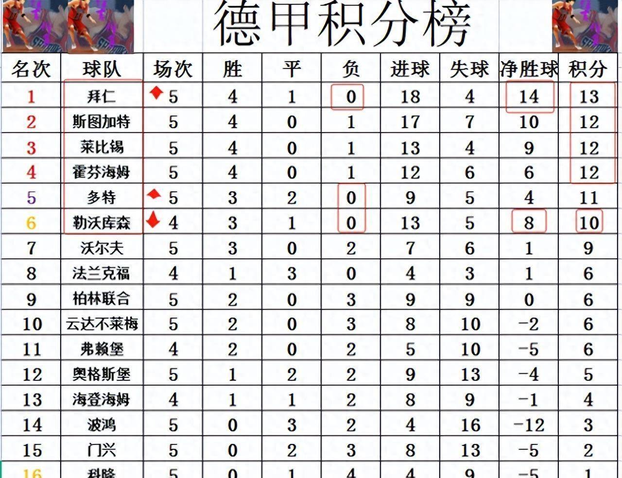 拜仁慕尼黑豪取胜利，继续领跑德甲积分榜的简单介绍